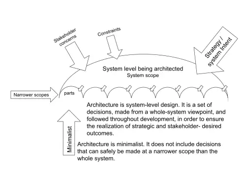 Architecture Umbrella Diagram