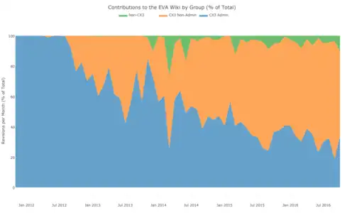 Contributions to the EVA Wiki by Group per Month (% of Total)
