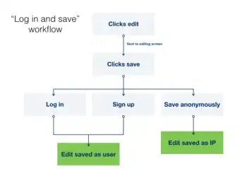 Workflow description