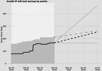 A chart with X as weeks and Y as points of work, showing the total amount of work over time as a solid gray area rising over time, and the amount completed as a black line.