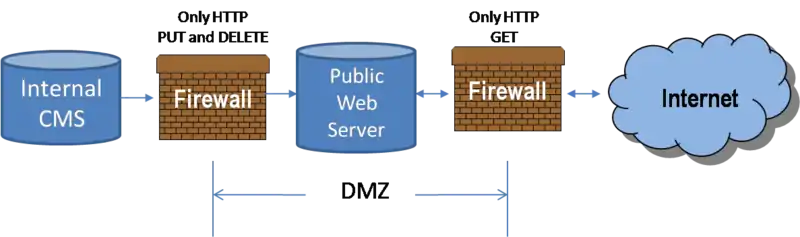 Configuration of Internal Content Management Systems and Publishing Server in DMZ