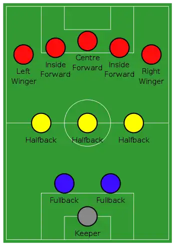 Diagram showing the 2-3-5 formation