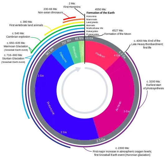 Image 32Earth's history with time-spans of the eons to scale (from History of Earth)