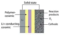 Image 21Solid-state air batteriesLi-Air composition (from Emerging technologies)