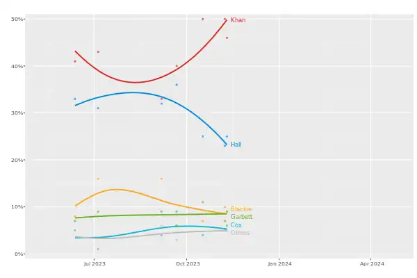 Graph of opinion polling for announced mayoral candidates