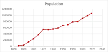 Image 43Population of Montana 1870–2018 (from Montana)