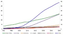 Image 60Projected GDP of 7 largest economies in 2050 (from Asian Century)