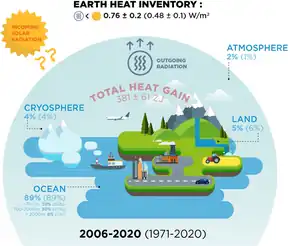 Image 16Schematic drawing of Earth's excess heat inventory and energy imbalance for two recent time periods. (from Earth's energy budget)