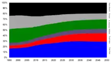 Image 52Projected shares of global GDP by region to 2050 (from Asian Century)
