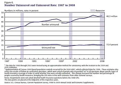 Image 16The numbers of Americans lacking health insurance and the uninsured rate from 1987 to 2008 (from Health insurance)