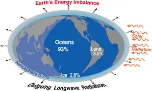 Image 13Earth's energy balance and imbalance, showing where the excess energy goes: Outgoing radiation is decreasing owing to increasing greenhouse gases in the atmosphere, leading to Earth's energy imbalance of about 460 TW. The percentage going into each domain of the climate system is also indicated. (from Earth's energy budget)