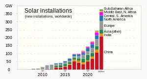 Image 54Benefitting from favorable policies and declining costs of modules, photovoltaic solar installation has grown consistently, with China expected to account for 50% of new global solar photovoltaic projects by 2024. (from Solar power)