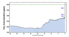 Image 14Concentration of atmospheric CO2 over the last 40,000 years, from the Last Glacial Maximum to the present day. The current rate of increase is much higher than at any point during the last deglaciation. (from Carbon dioxide in Earth's atmosphere)