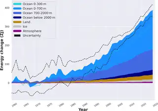 Image 20The rising accumulation of energy in the oceanic, land, ice, and atmospheric components of Earth's climate system since 1960. (from Earth's energy budget)