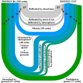Image 44A Sankey diagram illustrating a balanced example of Earth's energy budget. Line thickness is linearly proportional to relative amount of energy. (from Earth's energy budget)