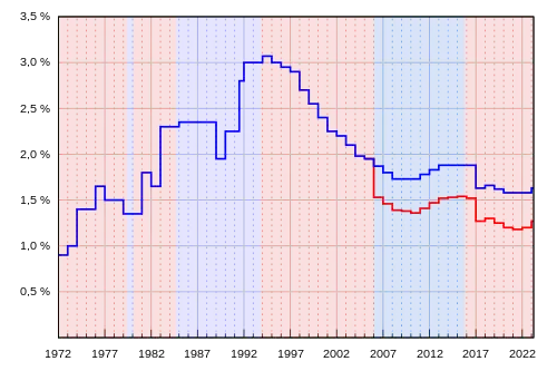 Evolution of Employment Insurance premium rate in Canada