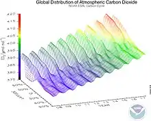 Image 49Carbon dioxide observations from 2005 to 2014 showing the seasonal variations and the difference between northern and southern hemispheres (from Carbon dioxide in Earth's atmosphere)
