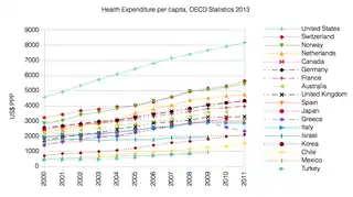 Image 42Health Expenditure per capita (in PPP-adjusted US$) among several OECD member nations. Data source: OECD's iLibrary (from Health insurance)