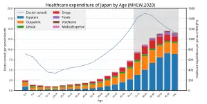 Image 19healthcare expenditure in Japan by age group (from Health insurance)