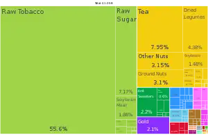 Image 27A proportional representation of Malawi exports, 2019 (from Malawi)