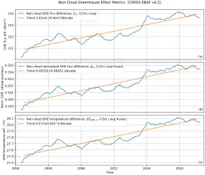 Image 26Increase in the Earth's non-cloud Greenhouse Effect (2000-2022) based on NASA CERES satellite data. (from Earth's energy budget)