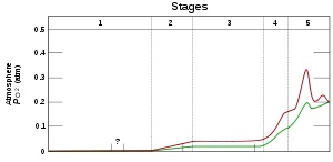 Image 70Graph showing range of estimated partial pressure of atmospheric oxygen through geologic time  (from History of Earth)