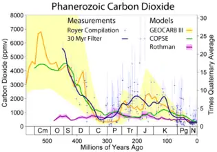 Image 12CO2 concentrations over the last 500 Million years (from Carbon dioxide in Earth's atmosphere)
