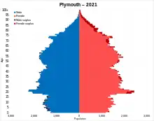Image 53Population pyramid of Plymouth (unitary authority) in 2021 (from Plymouth)