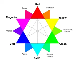 A color wheel with main colors of red, yellow, green, cyan, blue, and magenta
