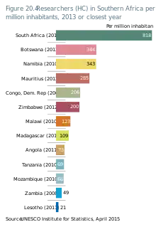 Image 4Researchers (HC) in Southern Africa per million inhabitants, 2013 or closest year (from Malawi)