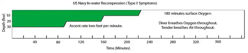 US Navy Type II Symptoms In-water Recompression Table