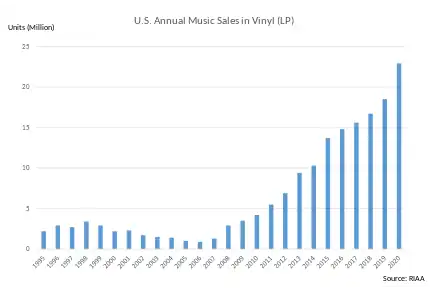 Image 2US vinyl sales in units, 1995–2020; while album sales overall declined, those in the vinyl format rose toward the end of the 2010s. (from Album era)
