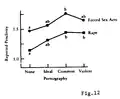 Image 1Figure 12 in Zillmann, Dolf: "Effects of Prolonged Consumption of Pornography", included in the Report of the Surgeon General's Workshop on Pornography and Public Health, United States Public Health Service, Office of the Surgeon General, August 4, 1986