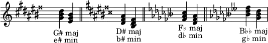 \relative c' { \hide Staff.TimeSignature \set Staff.printKeyCancellation = ##f
\key gis \major <gis' bis dis><eis gis bis>_\markup { \halign #0.2 "G# maj" }_\markup { \halign #0.2 "e# min" } \bar "||"
\key dis \major <dis fisis ais><bis dis fisis>_\markup { \halign #0.2 "D# maj" }_\markup { \halign #0.2 "b# min" } \bar "||"
\key fes \major <fes' as ces><des fes as>_\markup { \halign #0.2 "F♭ maj" }_\markup { \halign #0.2 "d♭ min" } \bar "||"
\key beses \major <beses' des fes><ges beses des>_\markup { \halign #0.2 "B♭♭ maj" }_\markup { \halign #0.2 "g♭ min" }
}