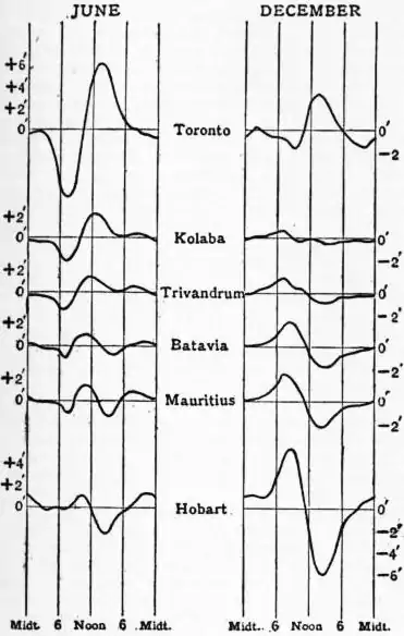 EB1911 - Magnetism, Terrestrial - Fig. 6.—Declination variation.jpg