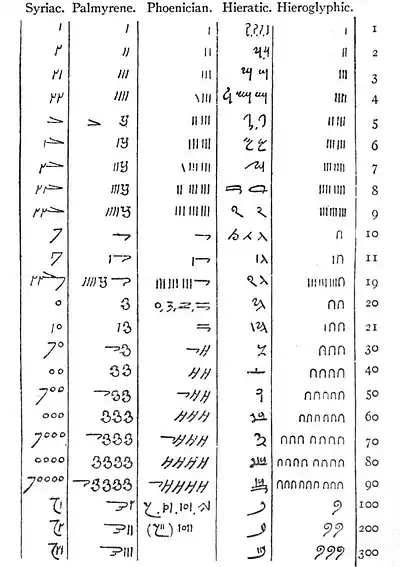 EB1911 - Numerals - Table I.jpg