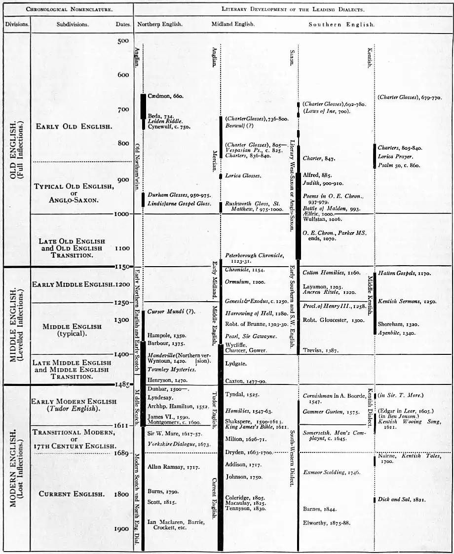 EB1911 English Language - Chronological Table of The Periods and Dialects.jpg