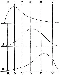 EB1911 Vision - Irritability of the Three Kinds of Retinal Elements.jpg